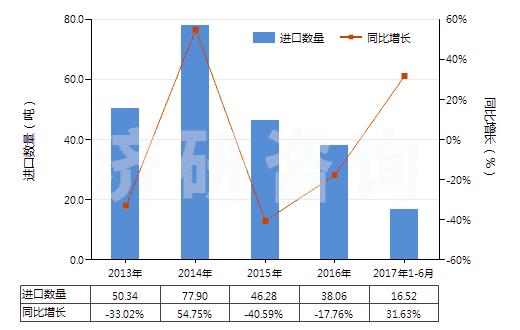 2013-2017年6月中國(guó)鍛軋鎢條、桿;型材及異型材,板、片、帶、箔(但簡(jiǎn)單燒結(jié)而成條、桿的除外)(HS81019910)進(jìn)口量及增速統(tǒng)計(jì)
